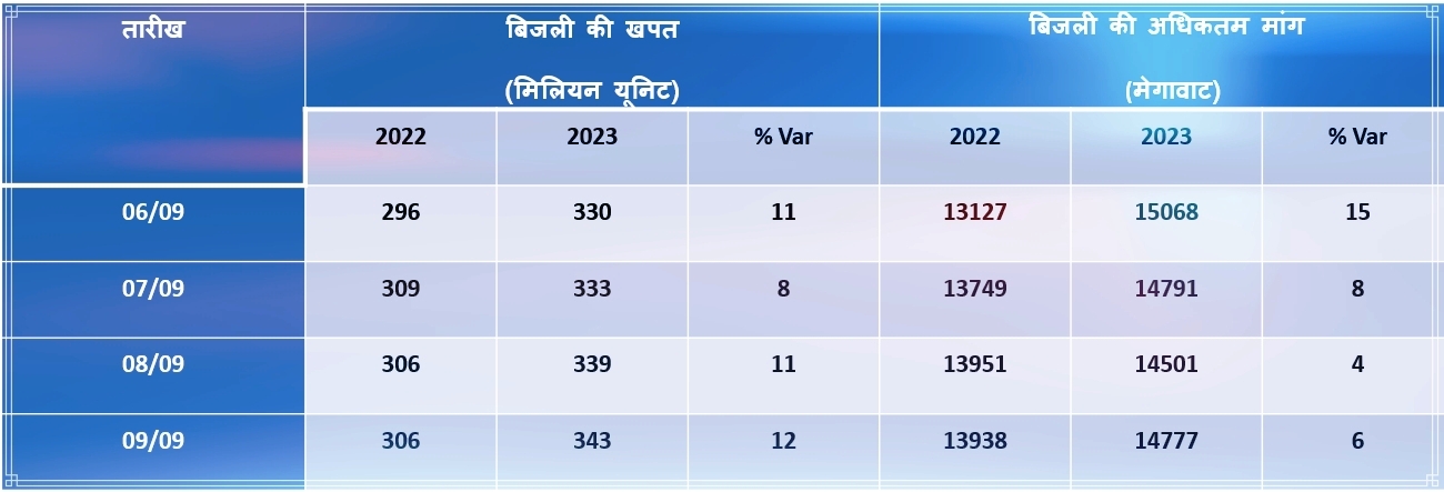 PSPCL Record