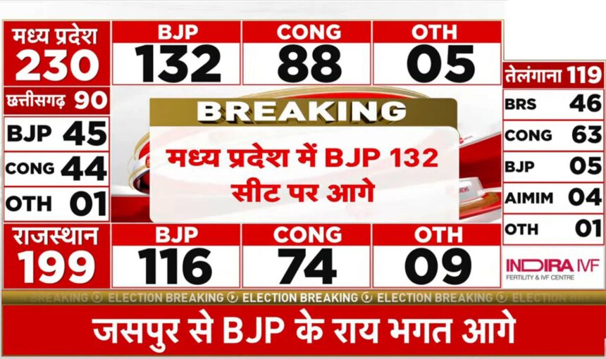Madhy Pardesh Sabha Result 2023