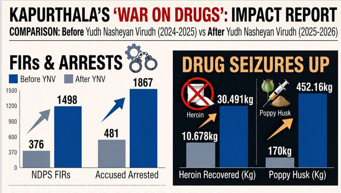 War Against Drugs का असर, हेरोइन बरामदगी 187 फीसदी बढ़ी